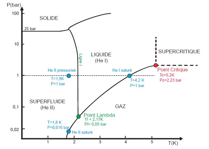 Фазовая диаграмма гелия